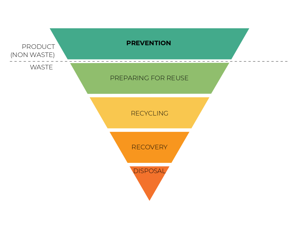 Waste Management Hierarchy Steps Hierarchy Structure - Rezfoods - Resep ...